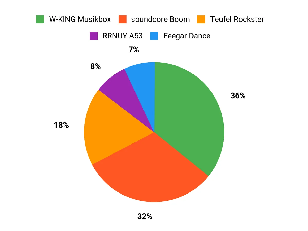 Kundenpräferenzen im Fokus Chart