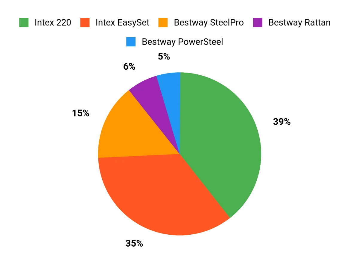 Beliebteste Poolmerkmale Chart