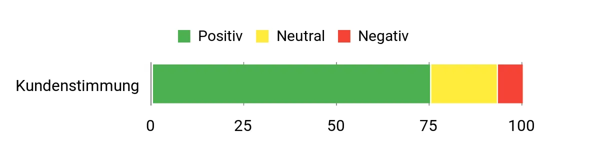 Sentiment Analysis Chart