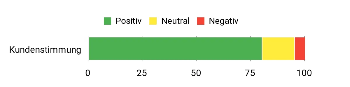 Sentiment Analysis Chart