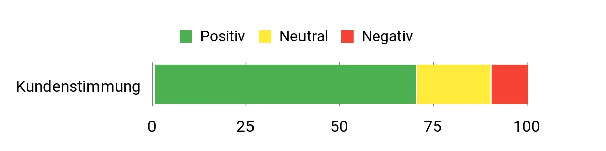 Sentiment Analysis Chart