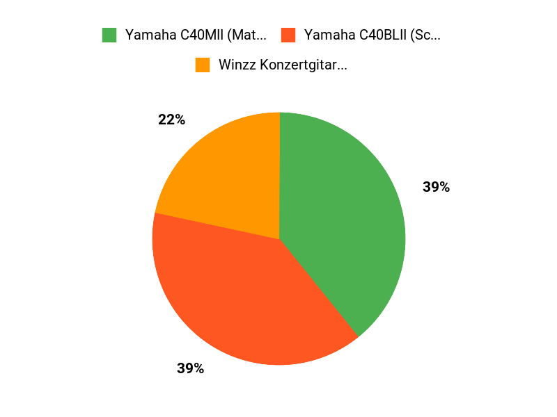 Kundenpräferenzen im Überblick Chart
