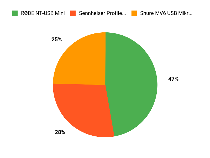 Bevorzugte Modelle Chart