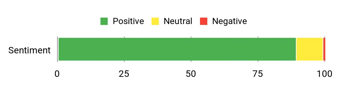 Sentiment Analysis Chart