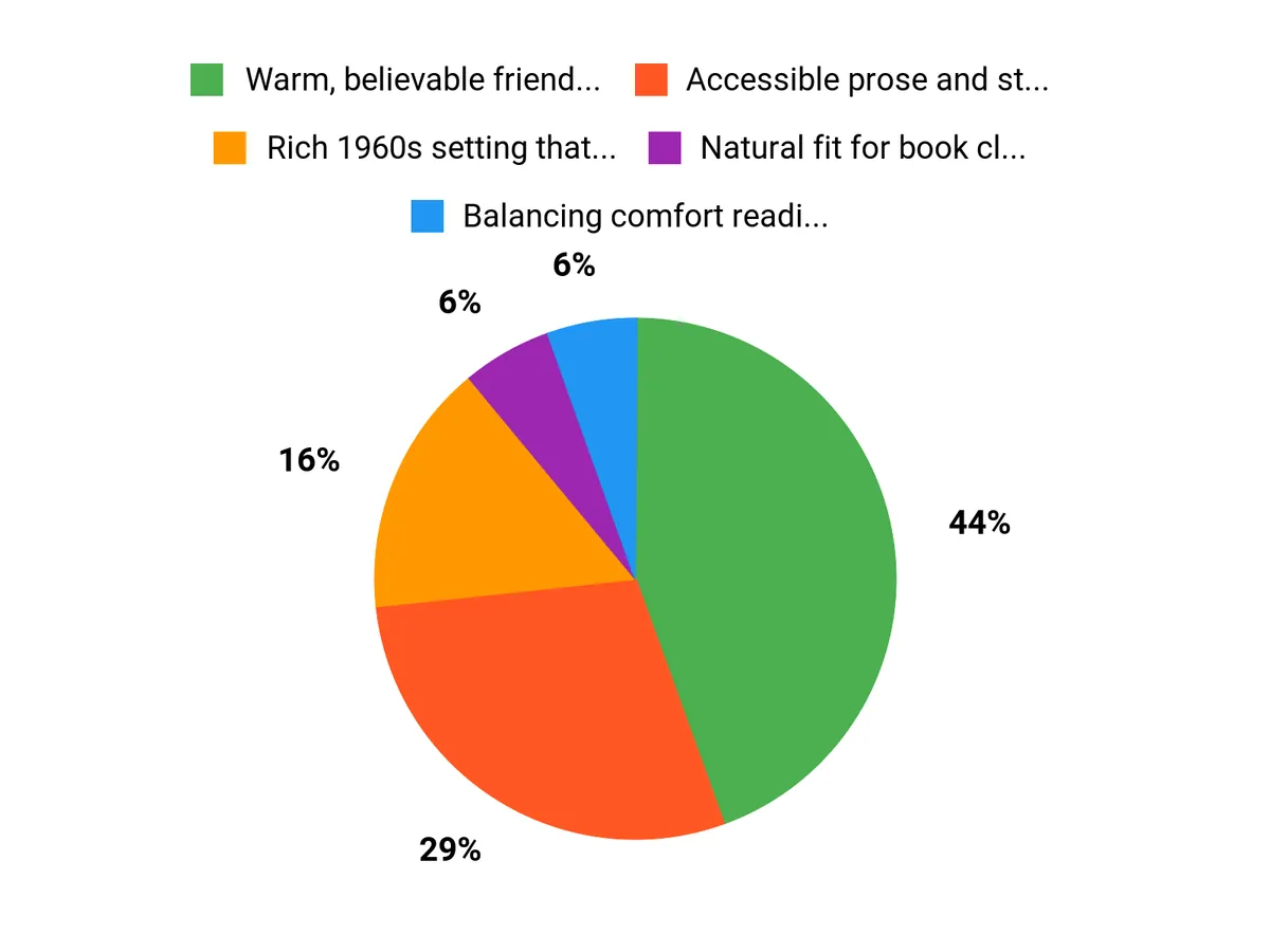 Why Readers Love It Chart